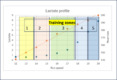 Sport Physiology Hub - Lactate Profile and VO2max Test