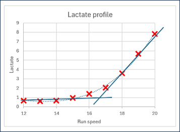 Sport Physiology Hub - Lactate Profile Test (With VO2)